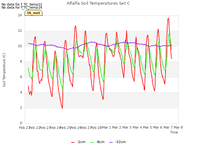 plot of Alfalfa Soil Temperatures Set C