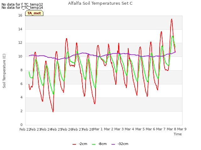 plot of Alfalfa Soil Temperatures Set C