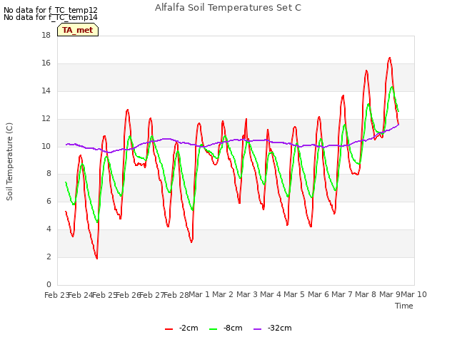 plot of Alfalfa Soil Temperatures Set C