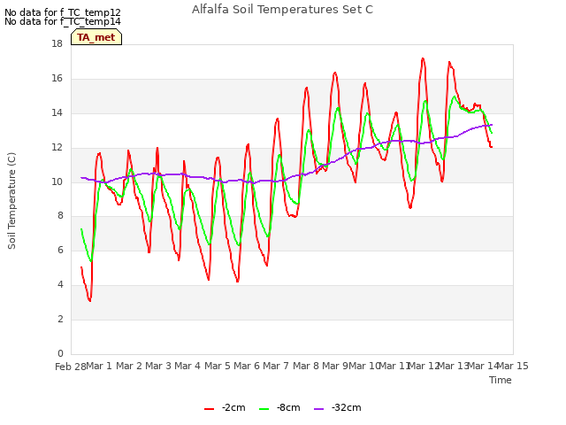 plot of Alfalfa Soil Temperatures Set C