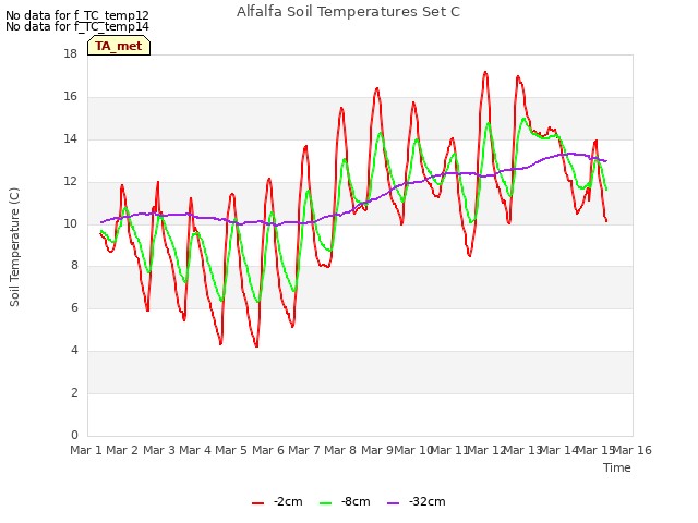 plot of Alfalfa Soil Temperatures Set C