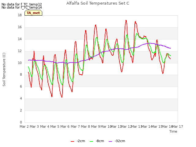 plot of Alfalfa Soil Temperatures Set C