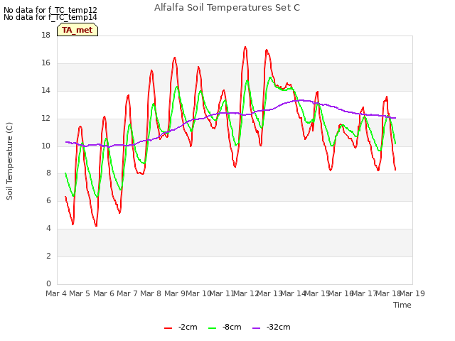 plot of Alfalfa Soil Temperatures Set C