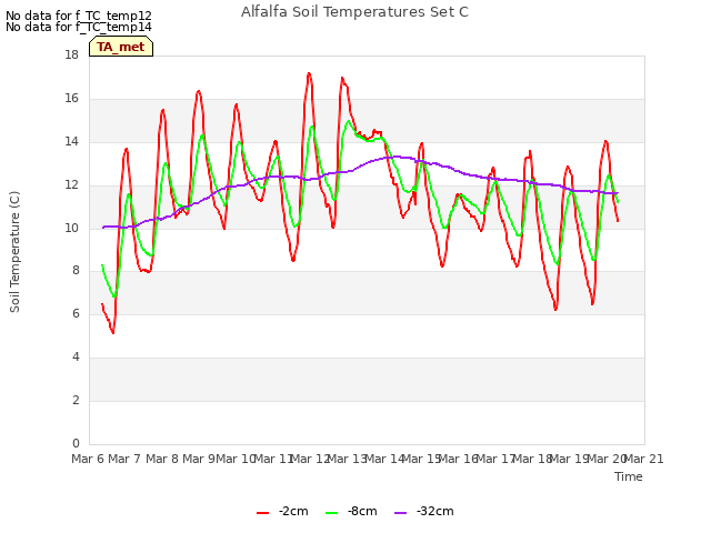 plot of Alfalfa Soil Temperatures Set C