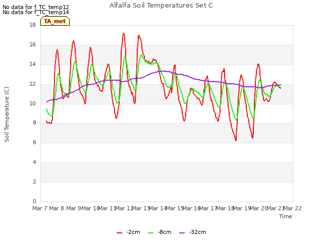 plot of Alfalfa Soil Temperatures Set C