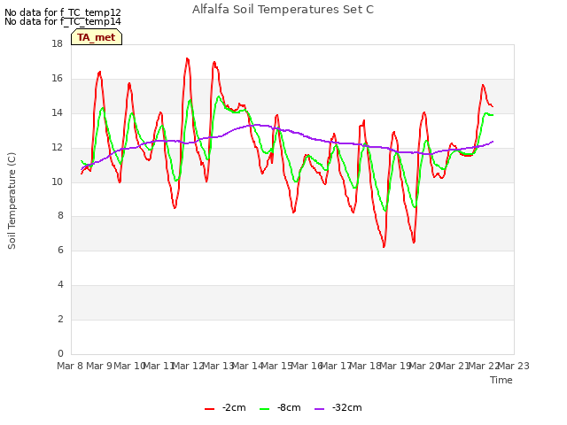 plot of Alfalfa Soil Temperatures Set C