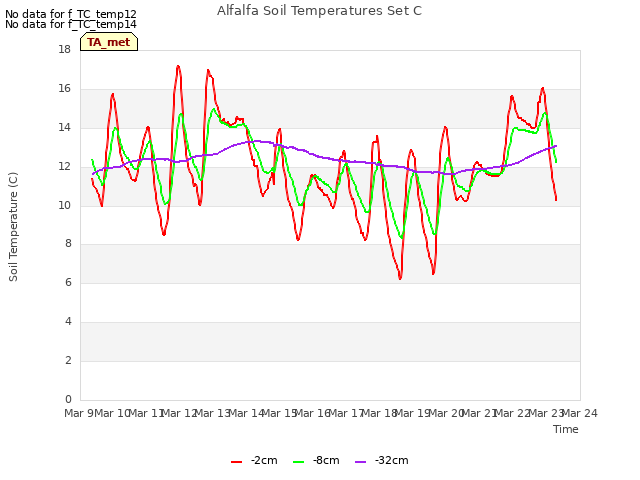 plot of Alfalfa Soil Temperatures Set C