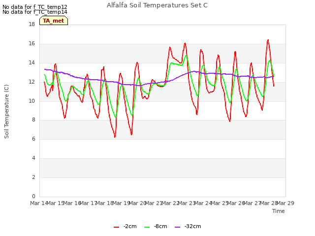 plot of Alfalfa Soil Temperatures Set C