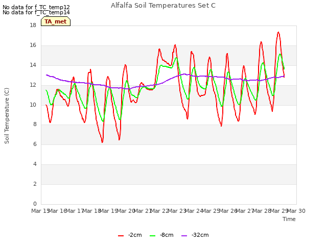 plot of Alfalfa Soil Temperatures Set C