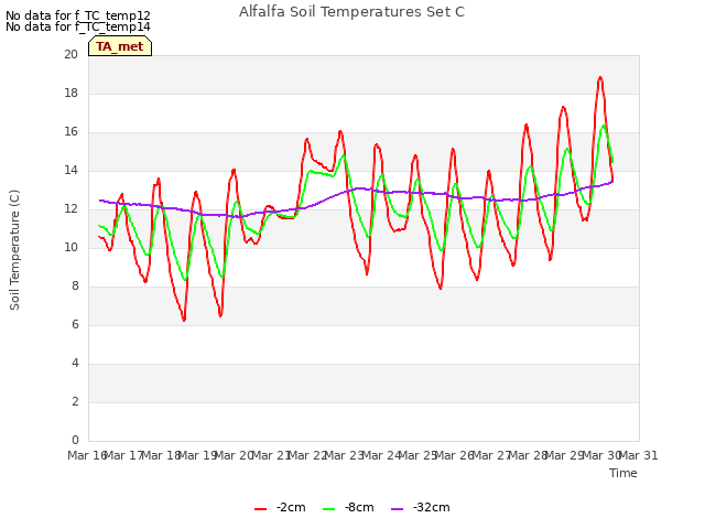 plot of Alfalfa Soil Temperatures Set C