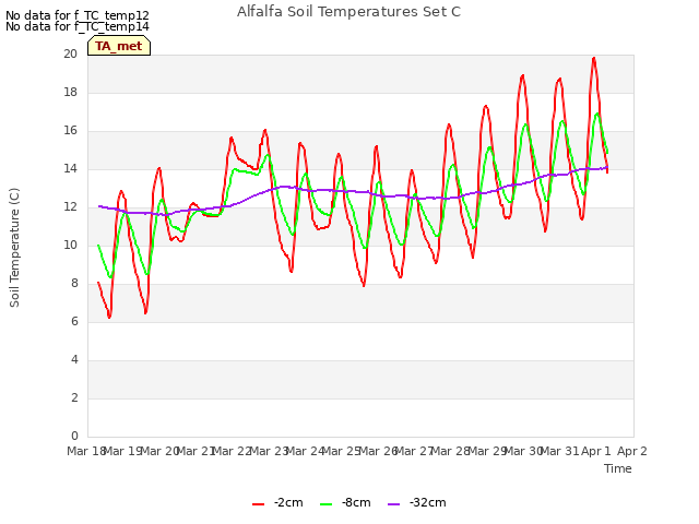 plot of Alfalfa Soil Temperatures Set C