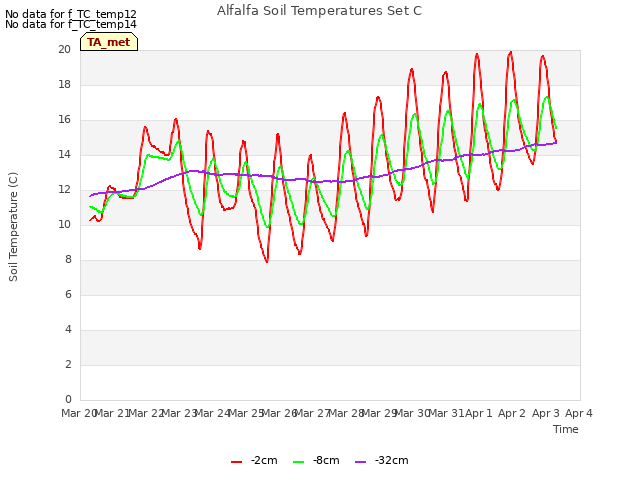 plot of Alfalfa Soil Temperatures Set C