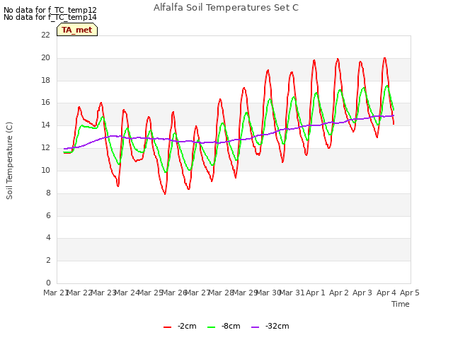 plot of Alfalfa Soil Temperatures Set C