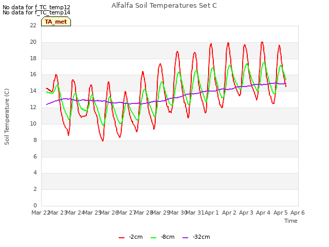 plot of Alfalfa Soil Temperatures Set C