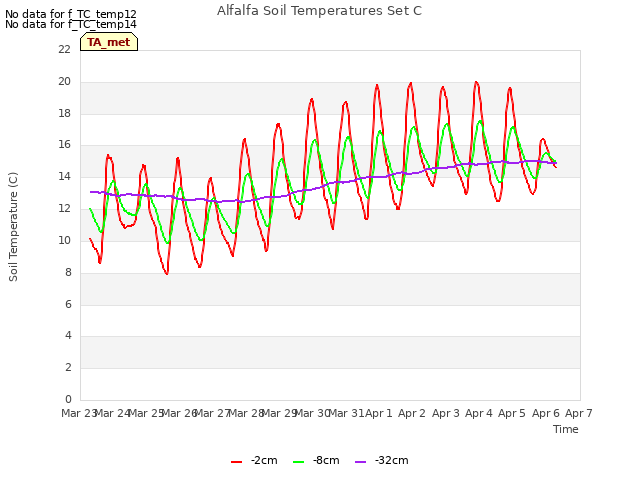 plot of Alfalfa Soil Temperatures Set C