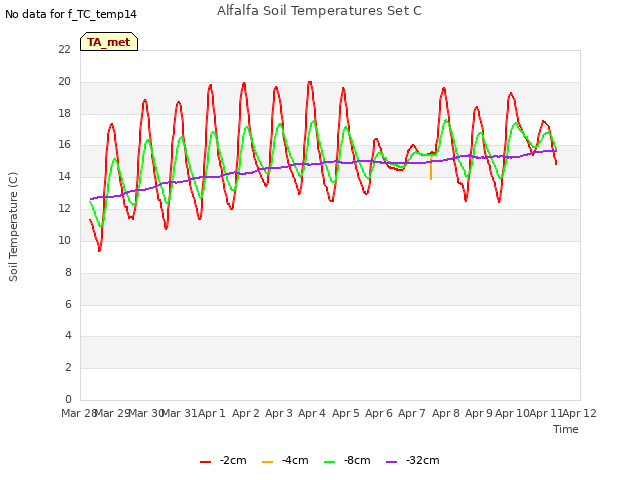 plot of Alfalfa Soil Temperatures Set C