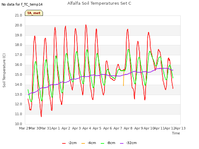 plot of Alfalfa Soil Temperatures Set C