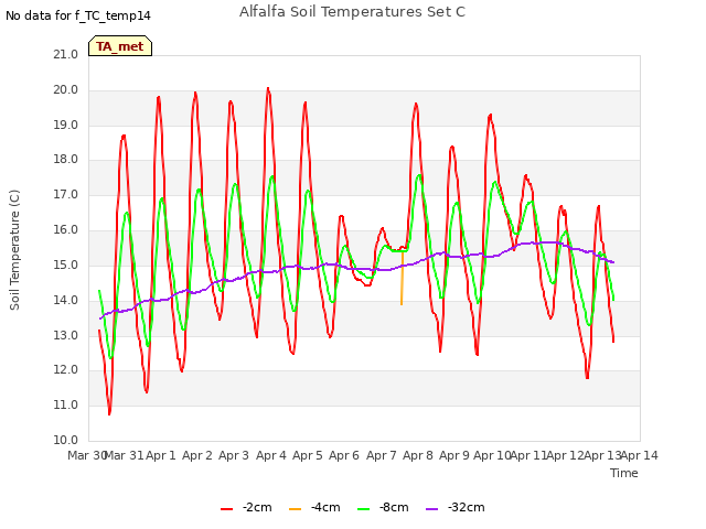 plot of Alfalfa Soil Temperatures Set C