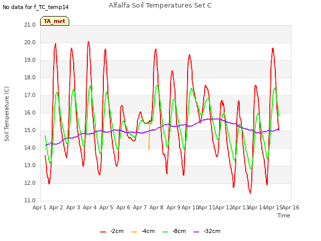 plot of Alfalfa Soil Temperatures Set C