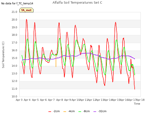 plot of Alfalfa Soil Temperatures Set C
