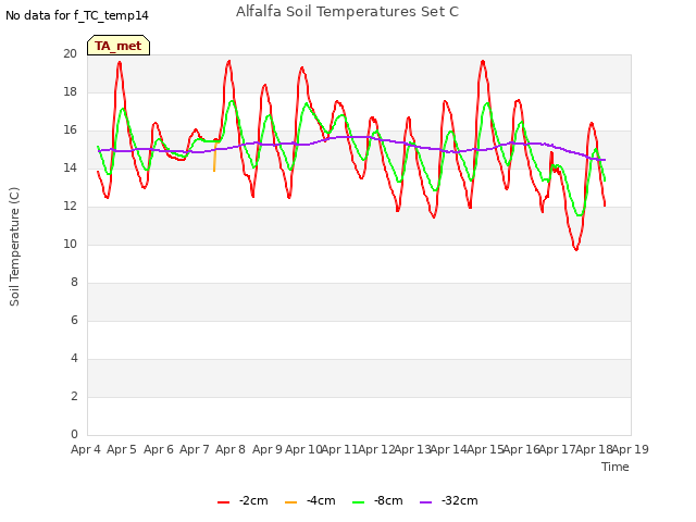 plot of Alfalfa Soil Temperatures Set C