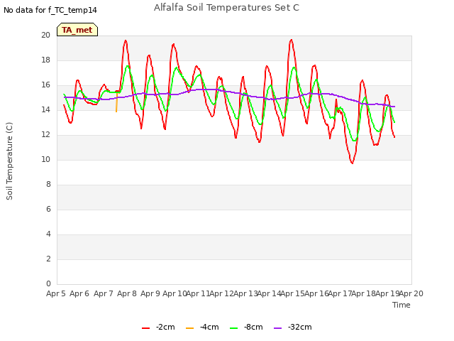 plot of Alfalfa Soil Temperatures Set C