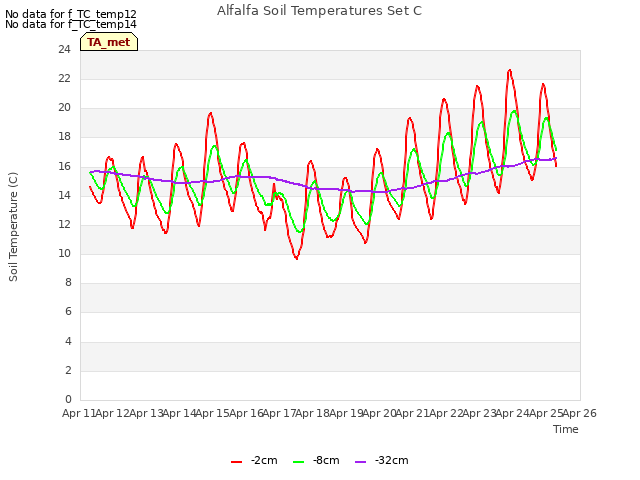 plot of Alfalfa Soil Temperatures Set C