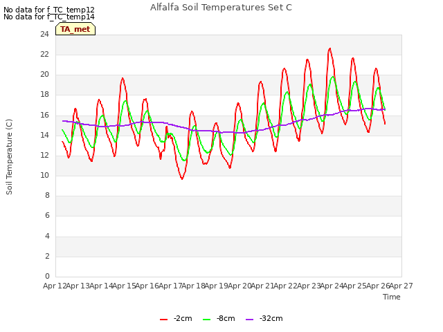 plot of Alfalfa Soil Temperatures Set C