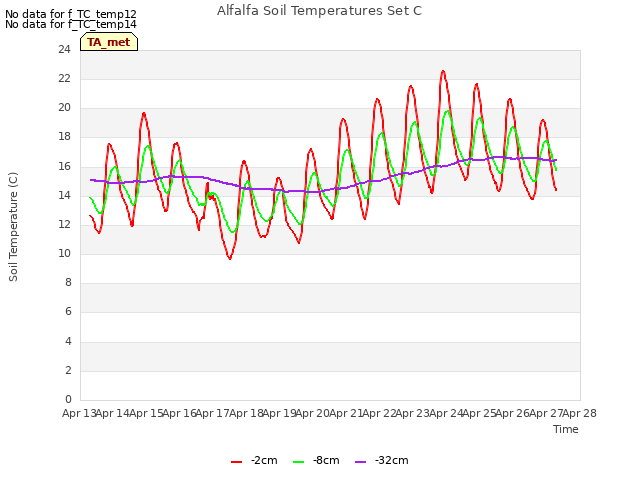 plot of Alfalfa Soil Temperatures Set C