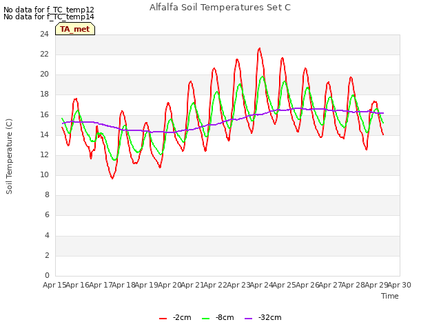 plot of Alfalfa Soil Temperatures Set C