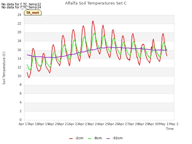 plot of Alfalfa Soil Temperatures Set C