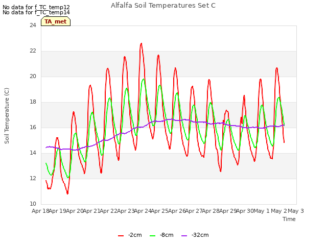 plot of Alfalfa Soil Temperatures Set C