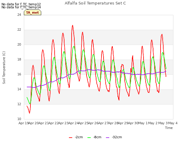 plot of Alfalfa Soil Temperatures Set C