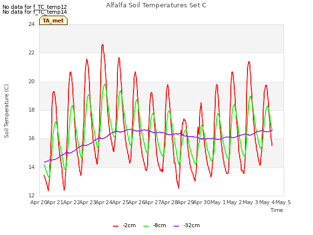 plot of Alfalfa Soil Temperatures Set C