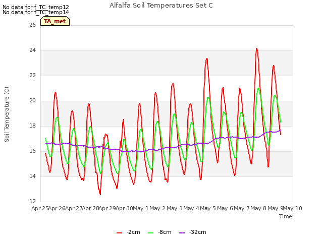 plot of Alfalfa Soil Temperatures Set C