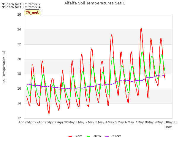 plot of Alfalfa Soil Temperatures Set C