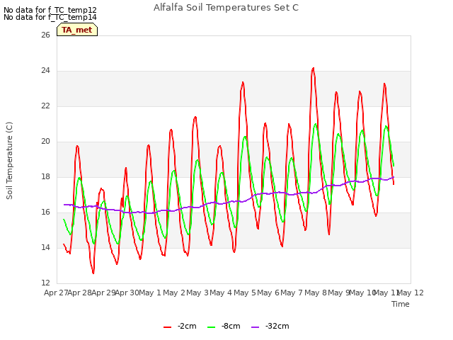 plot of Alfalfa Soil Temperatures Set C