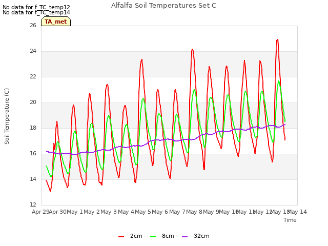 plot of Alfalfa Soil Temperatures Set C