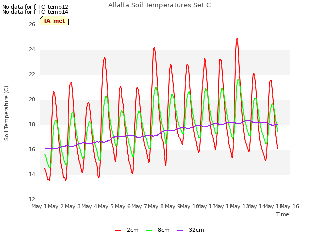 plot of Alfalfa Soil Temperatures Set C