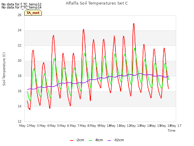 plot of Alfalfa Soil Temperatures Set C