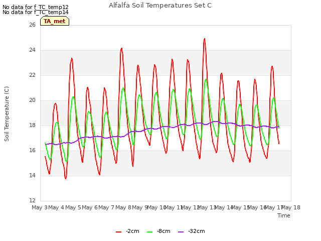 plot of Alfalfa Soil Temperatures Set C