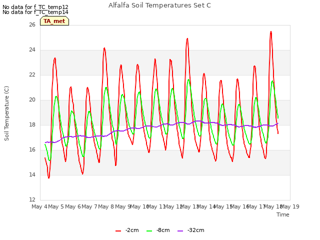 plot of Alfalfa Soil Temperatures Set C