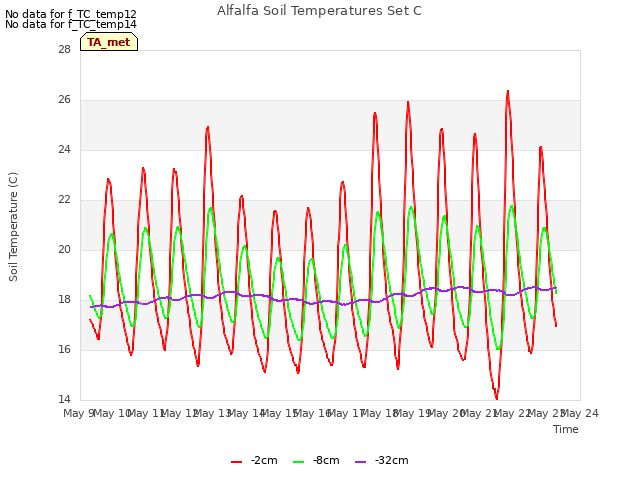 plot of Alfalfa Soil Temperatures Set C