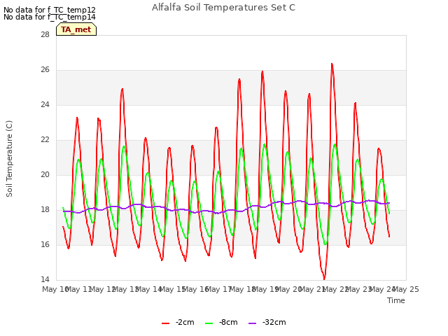 plot of Alfalfa Soil Temperatures Set C