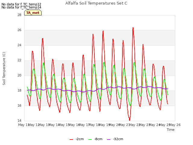 plot of Alfalfa Soil Temperatures Set C