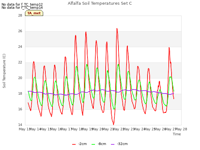 plot of Alfalfa Soil Temperatures Set C