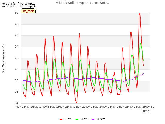 plot of Alfalfa Soil Temperatures Set C