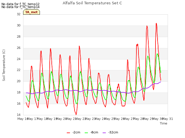 plot of Alfalfa Soil Temperatures Set C