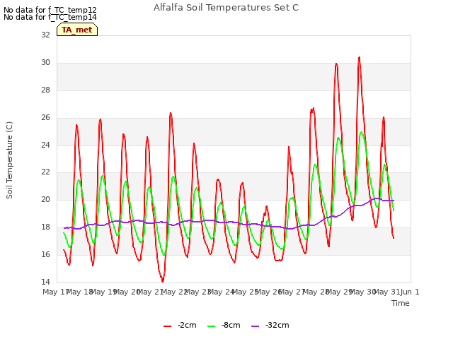 plot of Alfalfa Soil Temperatures Set C