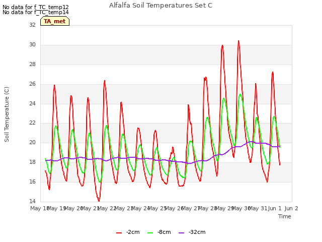 plot of Alfalfa Soil Temperatures Set C